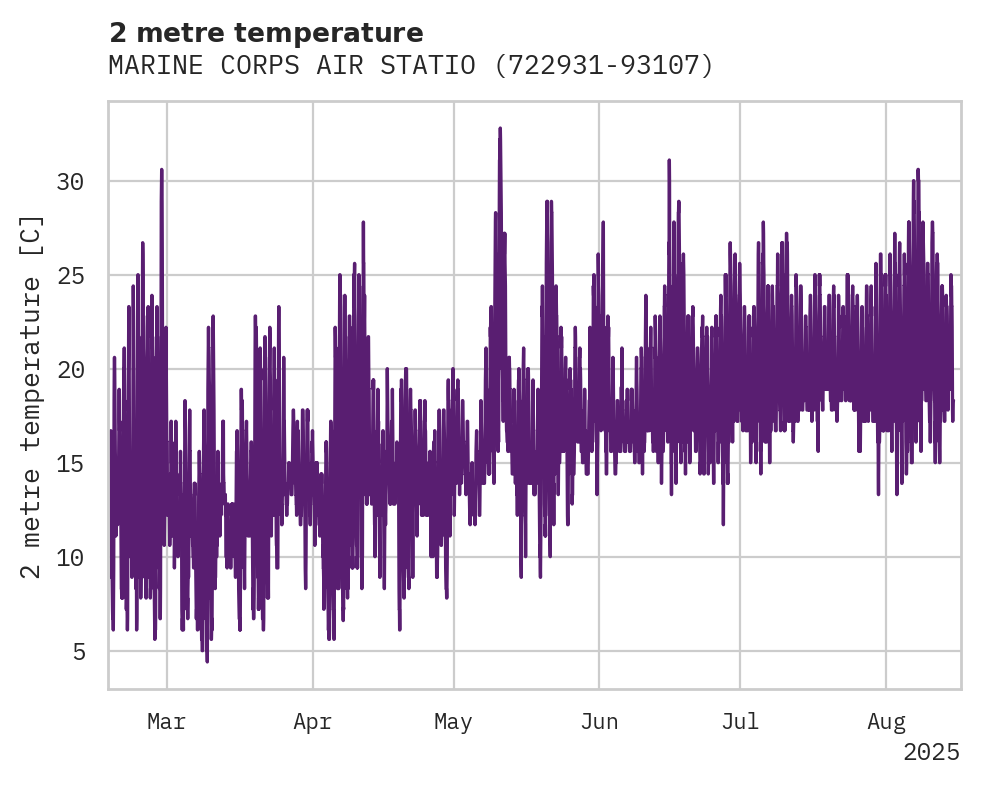 Temperature obs for MARINE CORPS AIR STATION