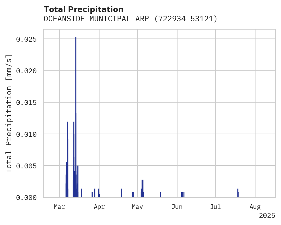 Precipitation obs for OCEANSIDE MUNICIPAL ARPT