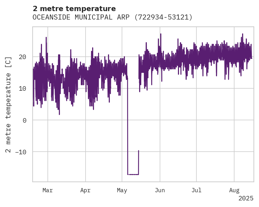 Temperature obs for OCEANSIDE MUNICIPAL ARPT