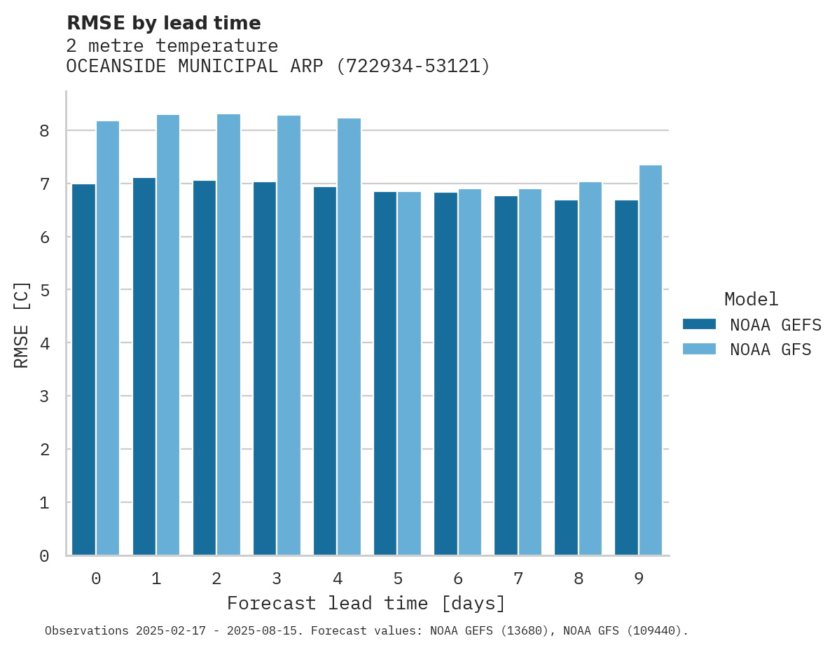 Temperature RMSE by lead time for OCEANSIDE MUNICIPAL ARPT