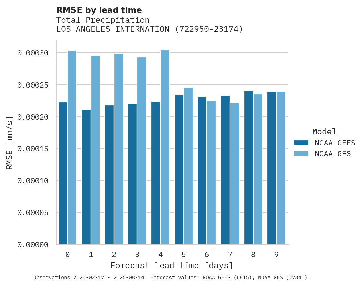 Precipitation RMSE by lead time for LOS ANGELES INTERNATIONAL AIR