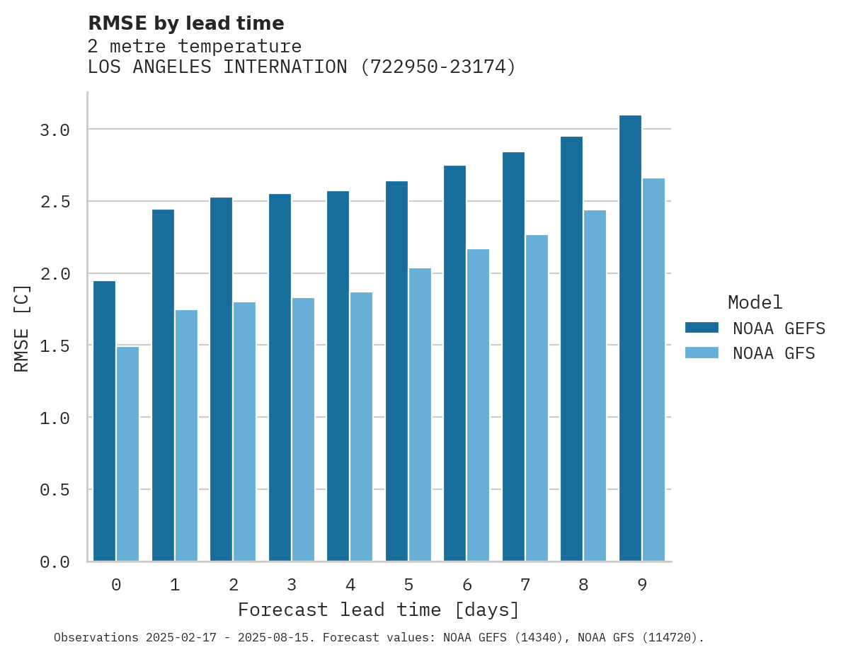 Temperature RMSE by lead time for LOS ANGELES INTERNATIONAL AIR
