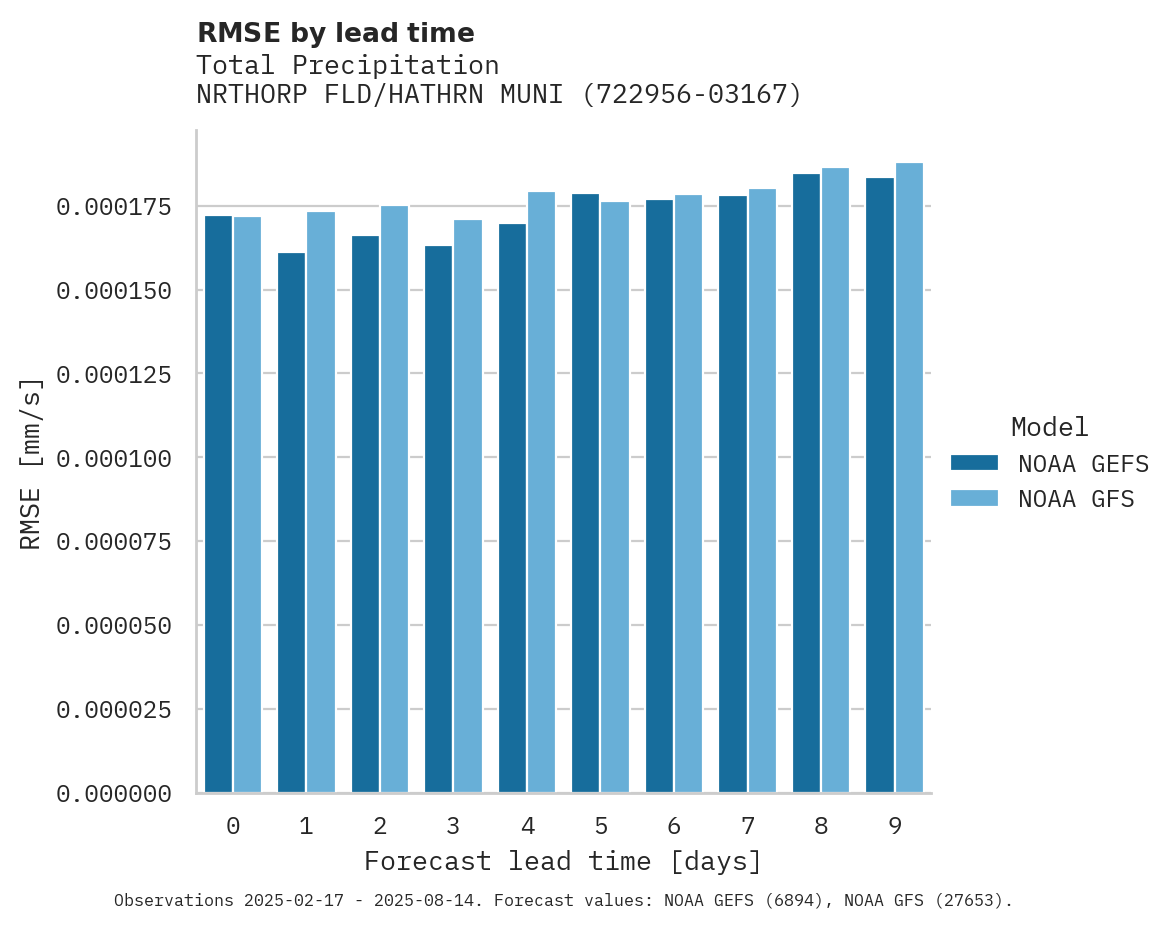 Precipitation RMSE by lead time for NRTHORP FLD/HATHRN MUNI AP