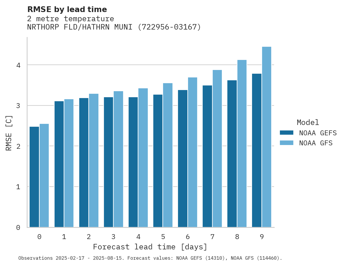 Temperature RMSE by lead time for NRTHORP FLD/HATHRN MUNI AP