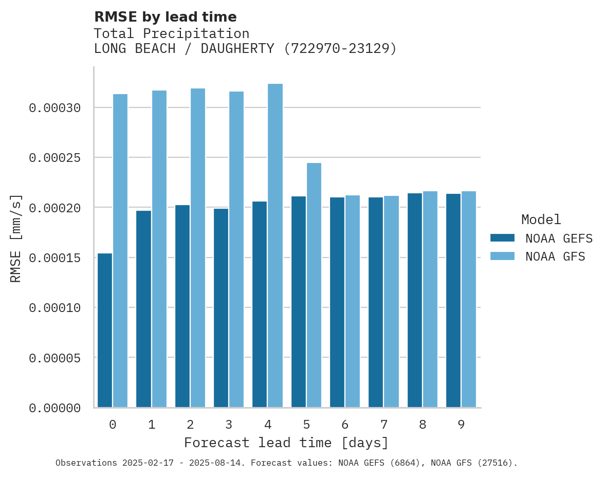 Precipitation RMSE by lead time for LONG BEACH / DAUGHERTY FIELD