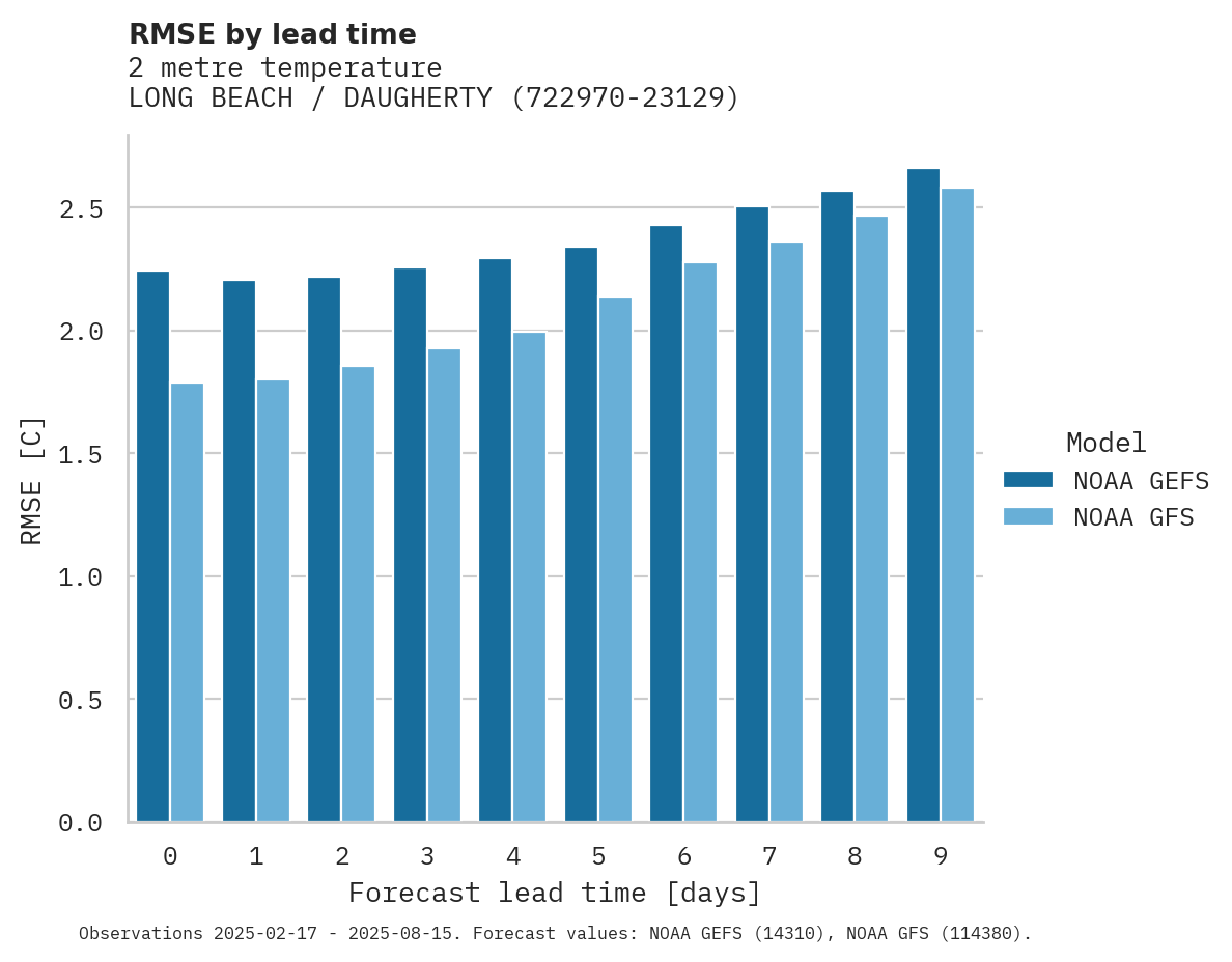 Temperature RMSE by lead time for LONG BEACH / DAUGHERTY FIELD