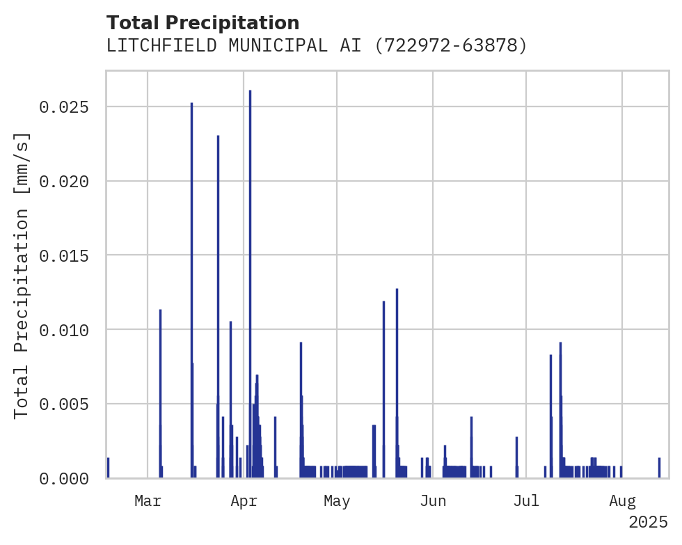 Precipitation obs for LITCHFIELD MUNICIPAL AIRPORT