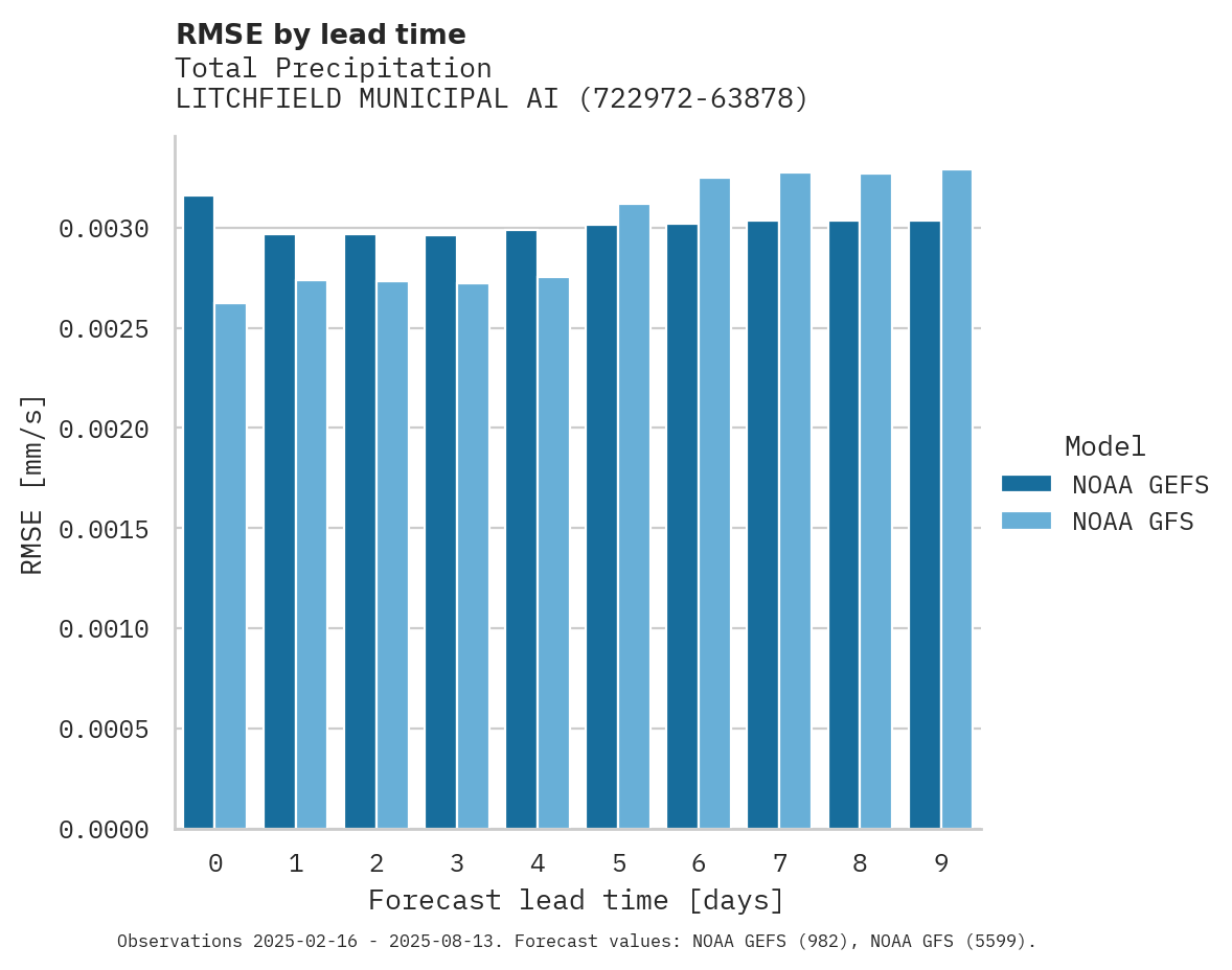 Precipitation RMSE by lead time for LITCHFIELD MUNICIPAL AIRPORT
