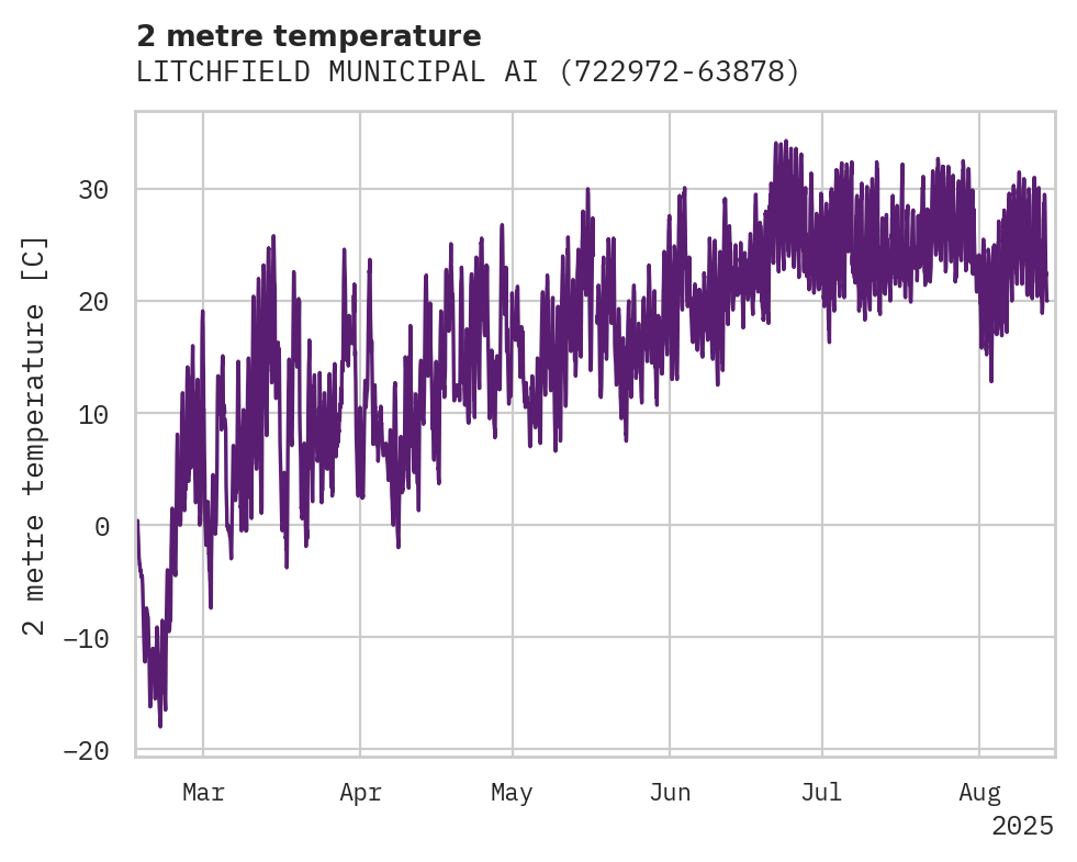 Temperature obs for LITCHFIELD MUNICIPAL AIRPORT