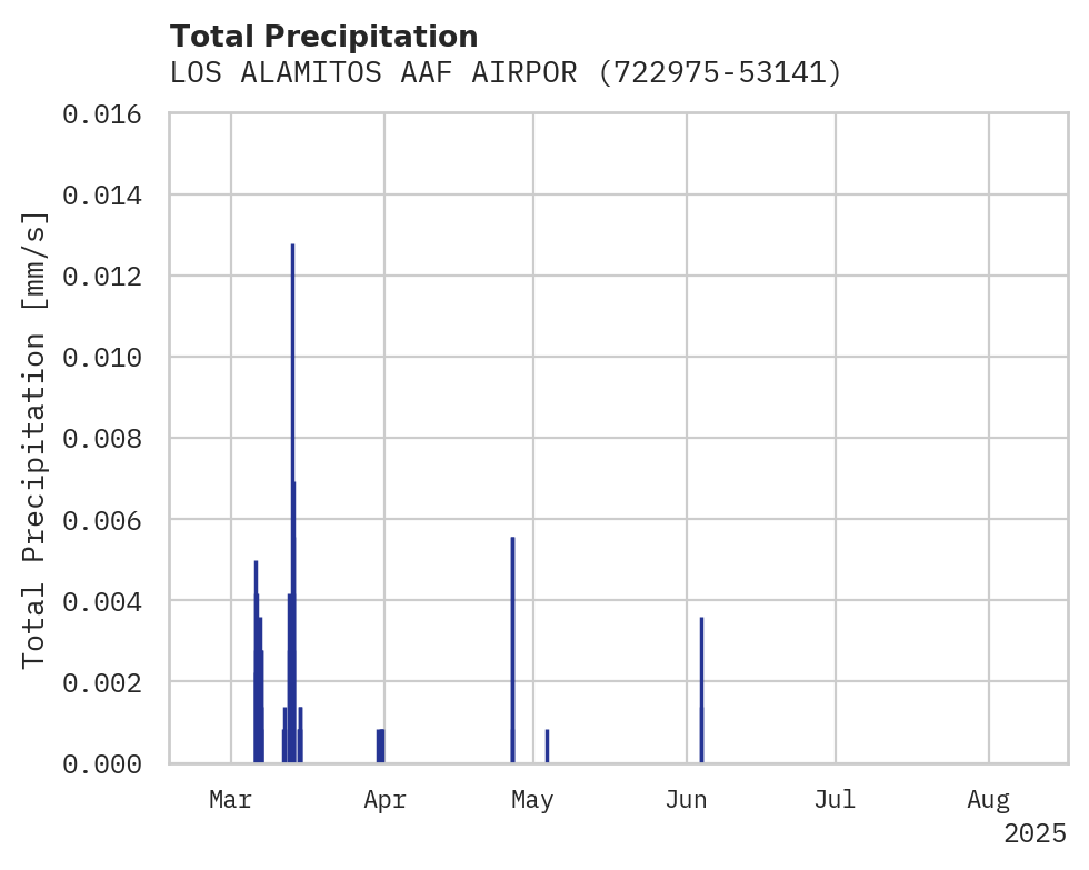 Precipitation obs for LOS ALAMITOS AAF AIRPORT