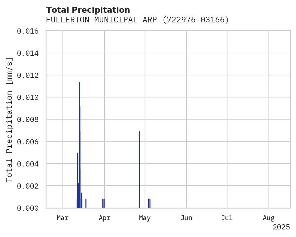 Precipitation obs for FULLERTON MUNICIPAL ARPT
