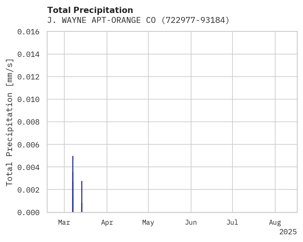Precipitation obs for J. WAYNE APT-ORANGE CO APT
