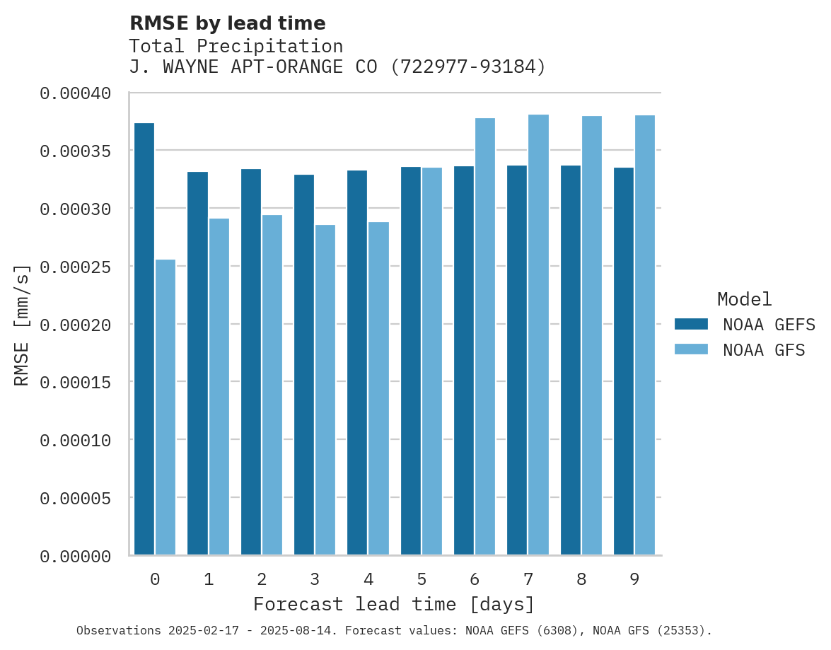 Precipitation RMSE by lead time for J. WAYNE APT-ORANGE CO APT