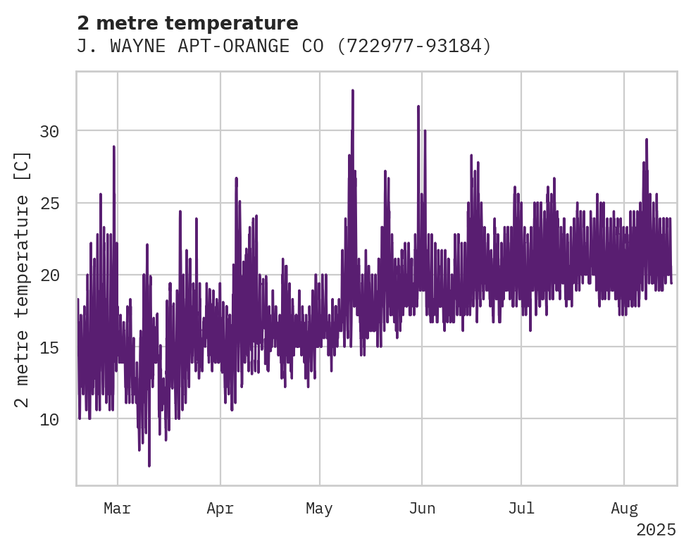 Temperature obs for J. WAYNE APT-ORANGE CO APT