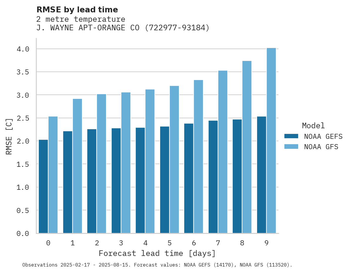 Temperature RMSE by lead time for J. WAYNE APT-ORANGE CO APT