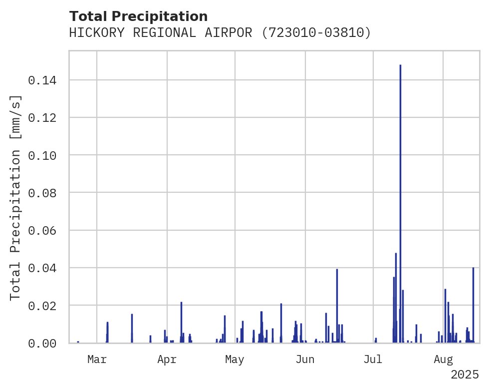 Precipitation obs for HICKORY REGIONAL AIRPORT