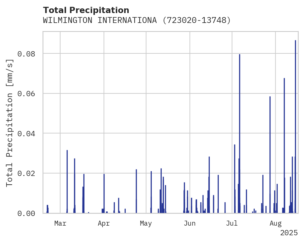 Precipitation obs for WILMINGTON INTERNATIONAL AIRP