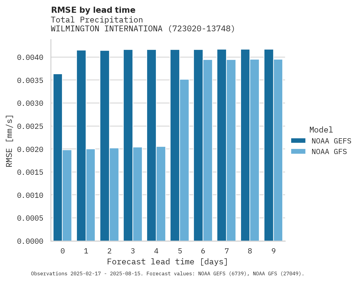 Precipitation RMSE by lead time for WILMINGTON INTERNATIONAL AIRP