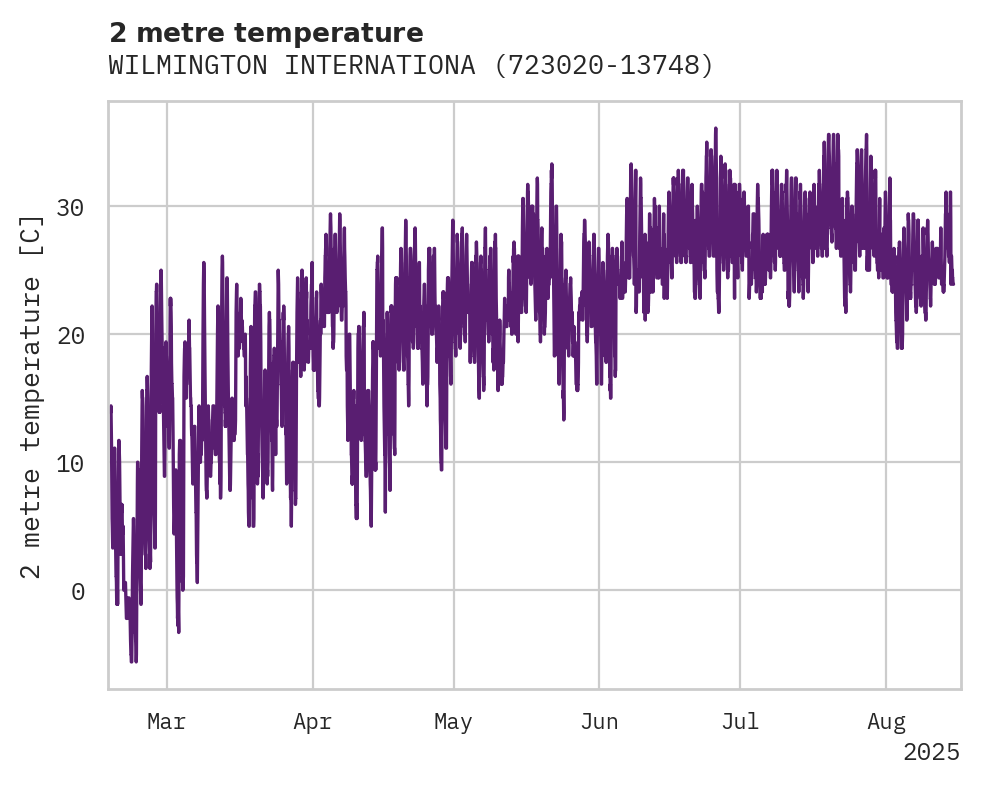 Temperature obs for WILMINGTON INTERNATIONAL AIRP