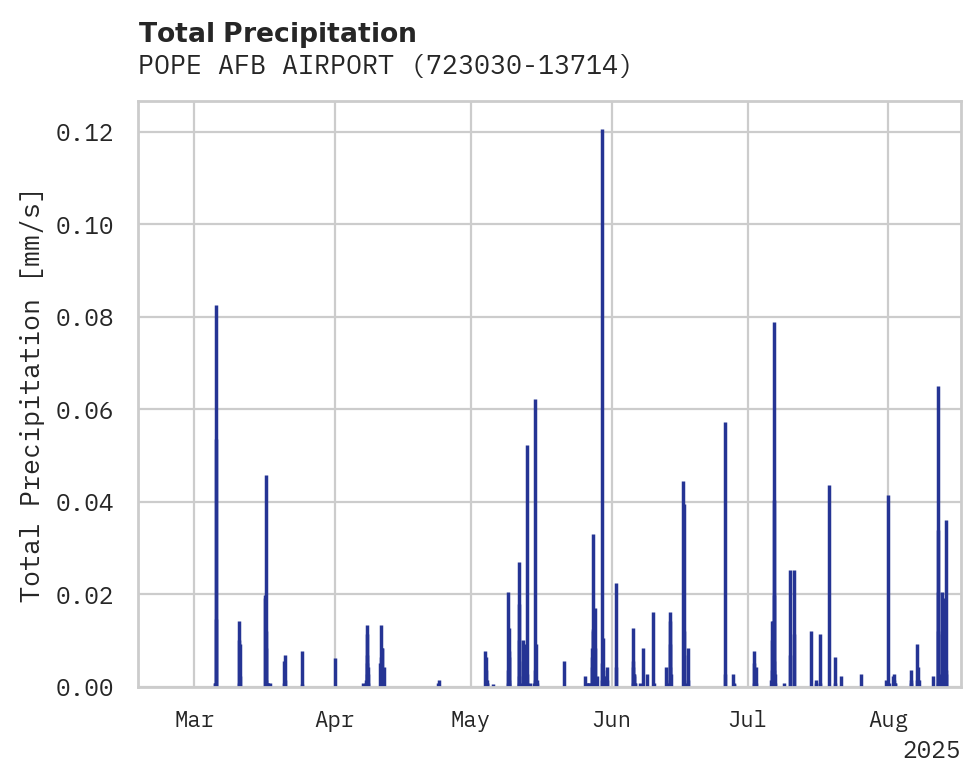 Precipitation obs for POPE AFB AIRPORT
