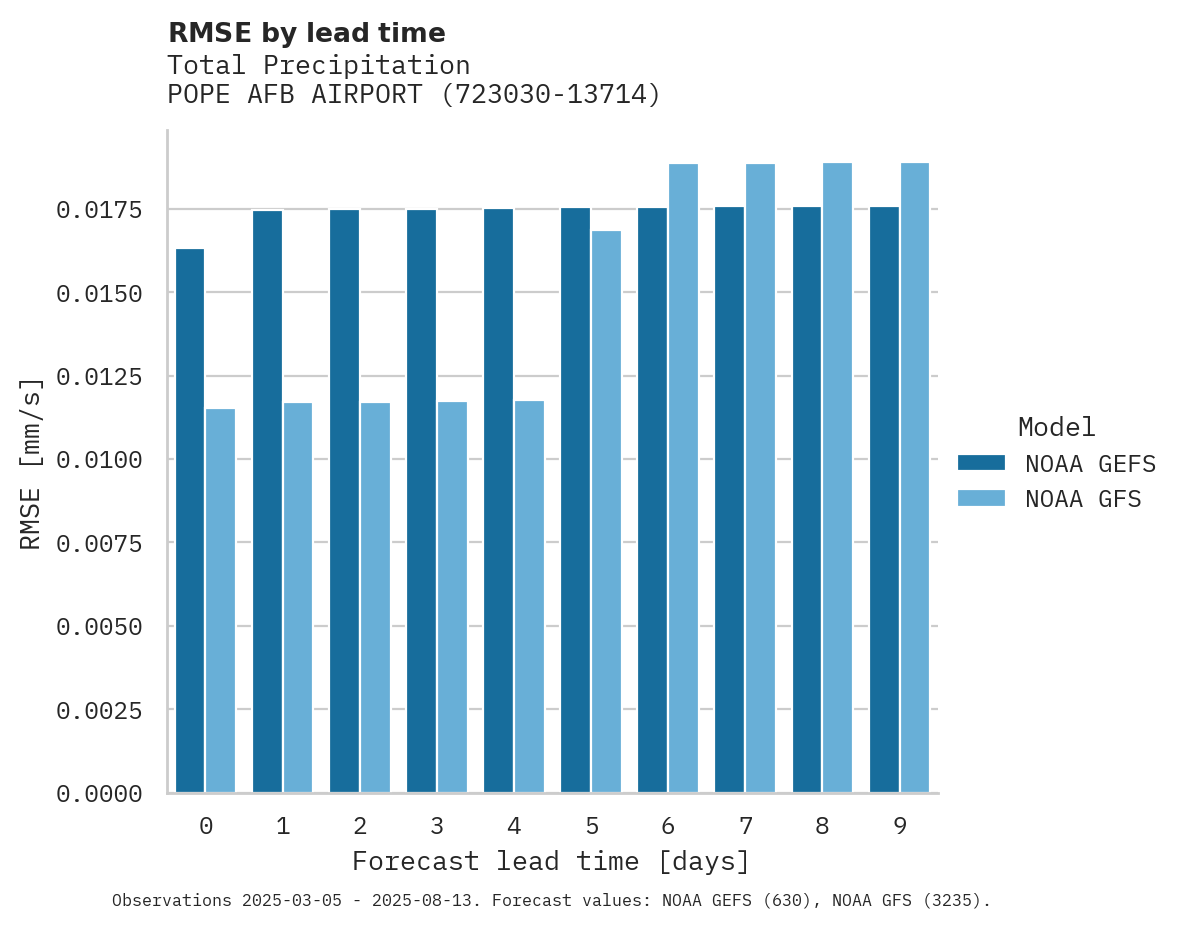 Precipitation RMSE by lead time for POPE AFB AIRPORT