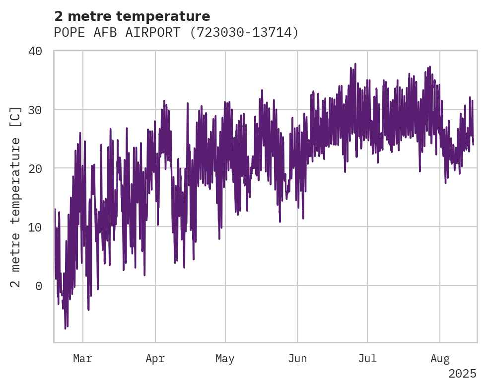 Temperature obs for POPE AFB AIRPORT