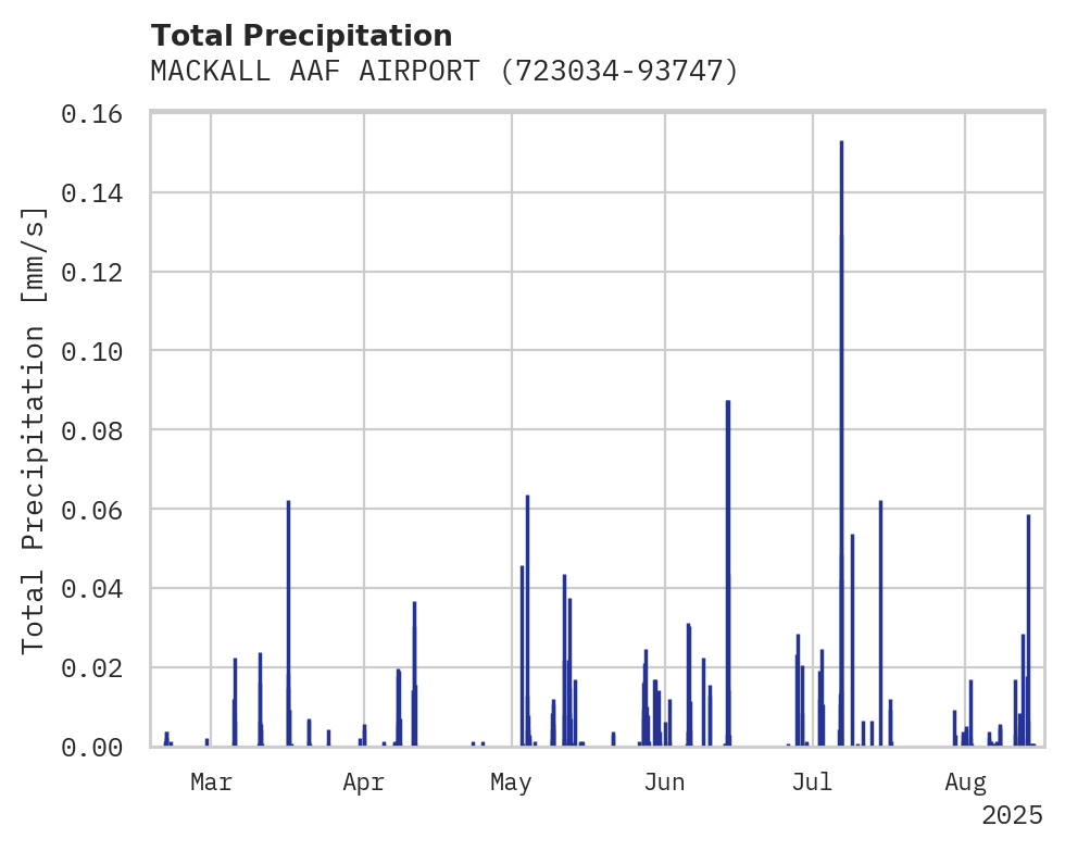 Precipitation obs for MACKALL AAF AIRPORT