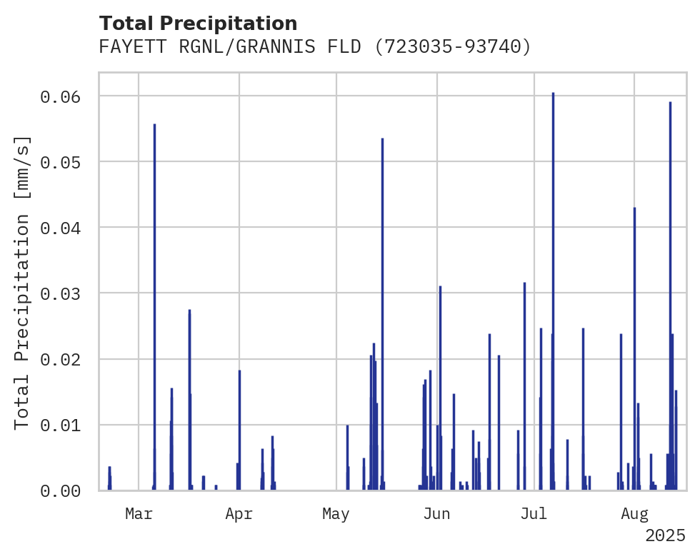 Precipitation obs for FAYETT RGNL/GRANNIS FLD AP