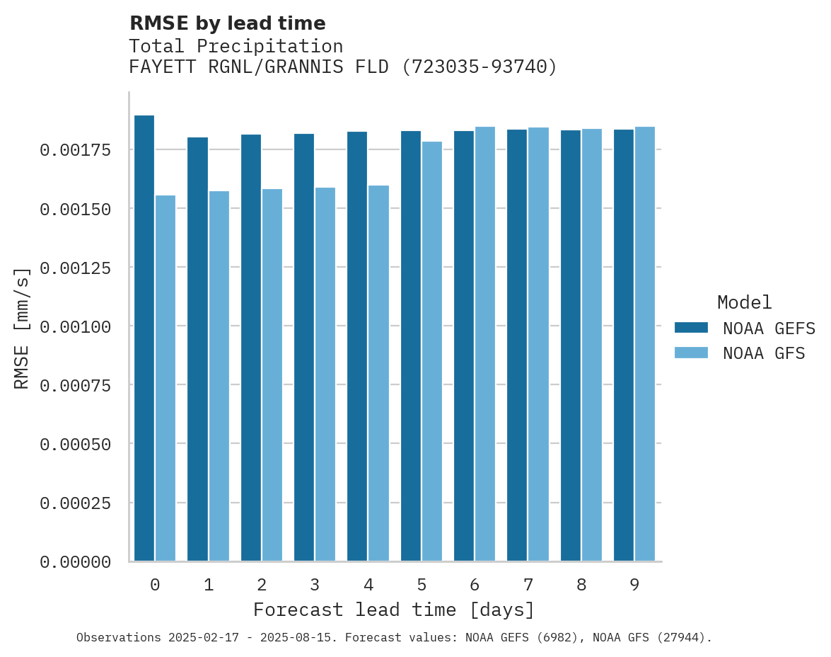 Precipitation RMSE by lead time for FAYETT RGNL/GRANNIS FLD AP