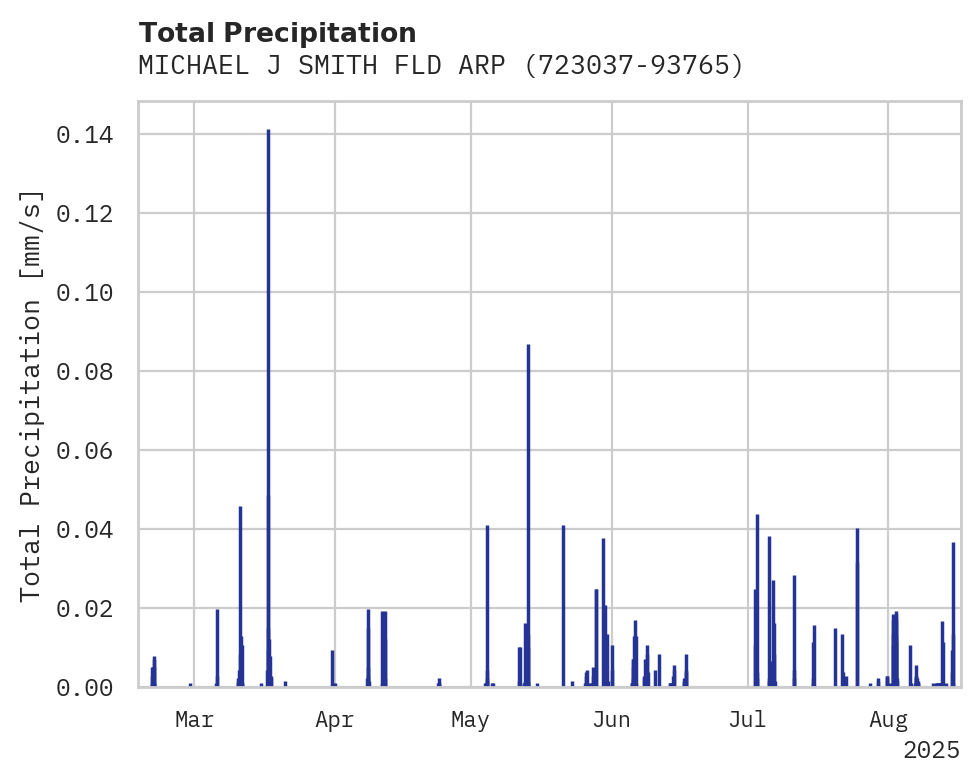 Precipitation obs for MICHAEL J SMITH FLD ARPT