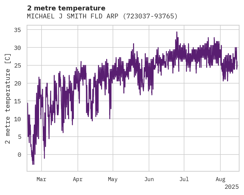 Temperature obs for MICHAEL J SMITH FLD ARPT
