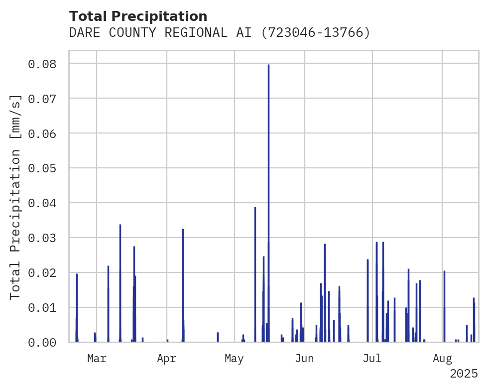 Precipitation obs for DARE COUNTY REGIONAL AIRPORT