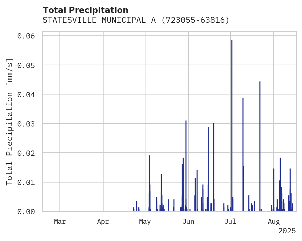 Precipitation obs for STATESVILLE MUNICIPAL ARPT