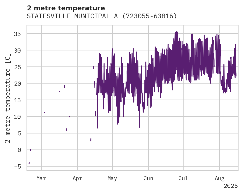 Temperature obs for STATESVILLE MUNICIPAL ARPT