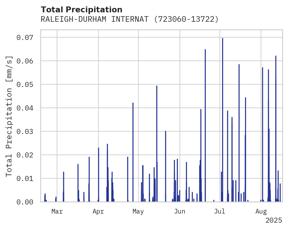 Precipitation obs for RALEIGH-DURHAM INTERNATIONAL