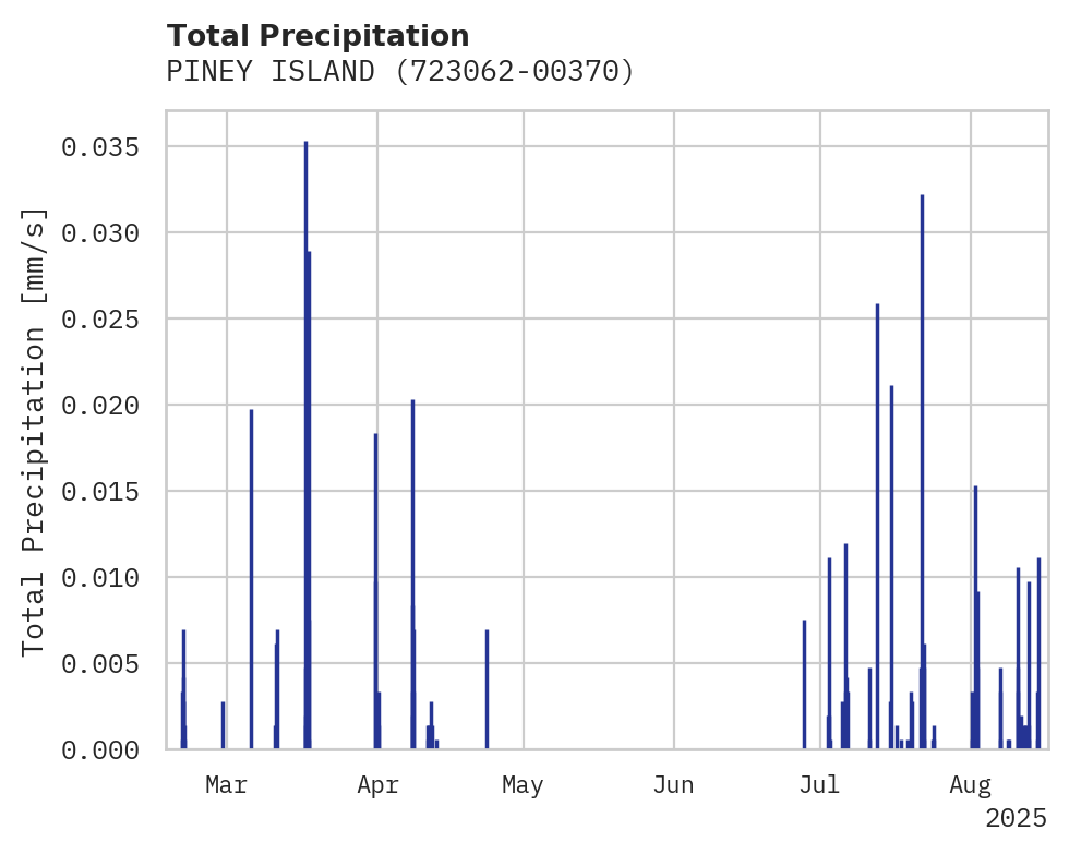Precipitation obs for PINEY ISLAND