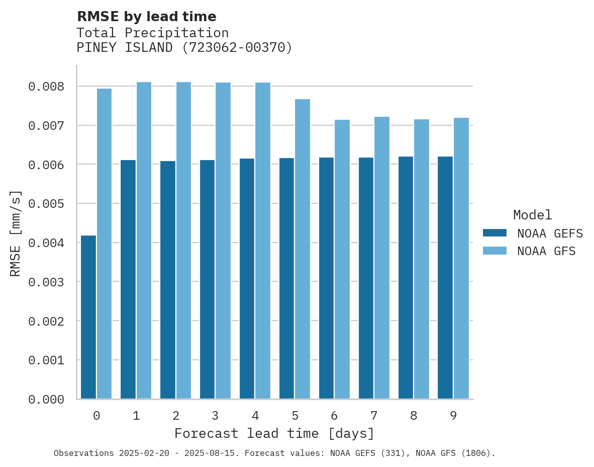 Precipitation RMSE by lead time for PINEY ISLAND