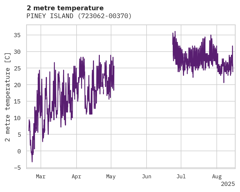 Temperature obs for PINEY ISLAND
