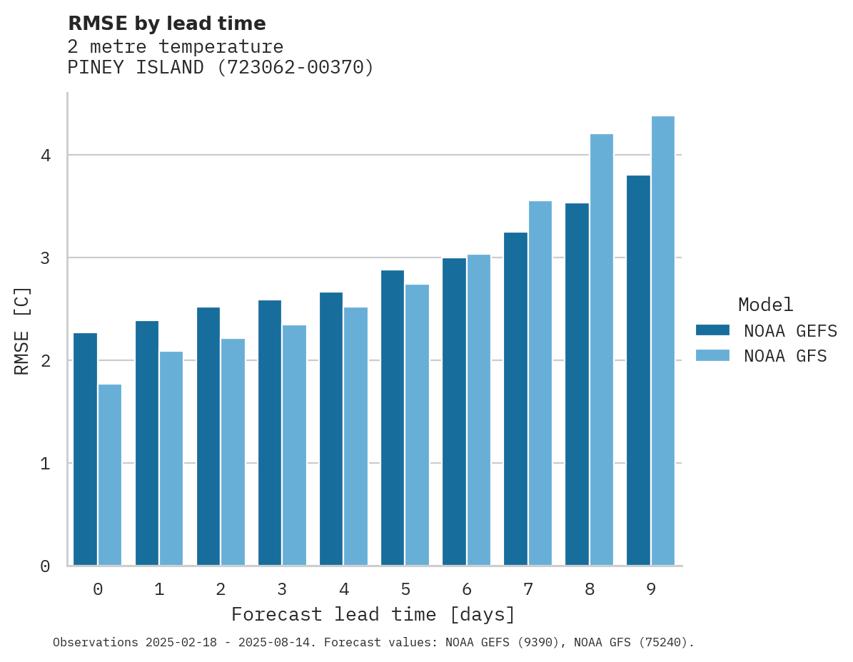 Temperature RMSE by lead time for PINEY ISLAND