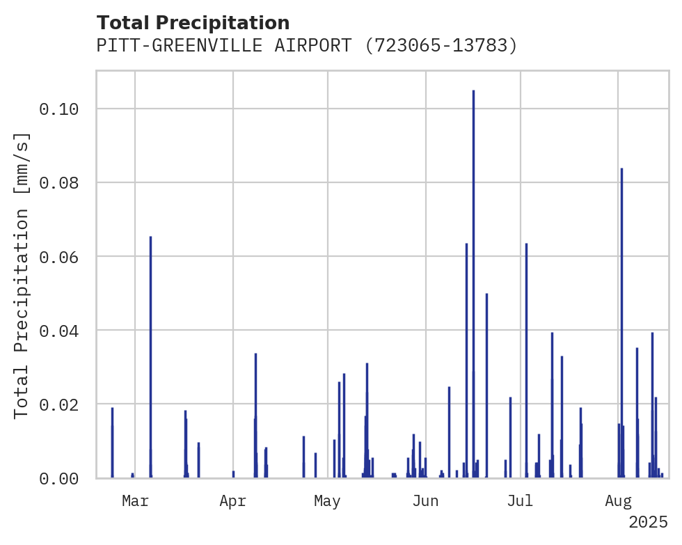 Precipitation obs for PITT-GREENVILLE AIRPORT