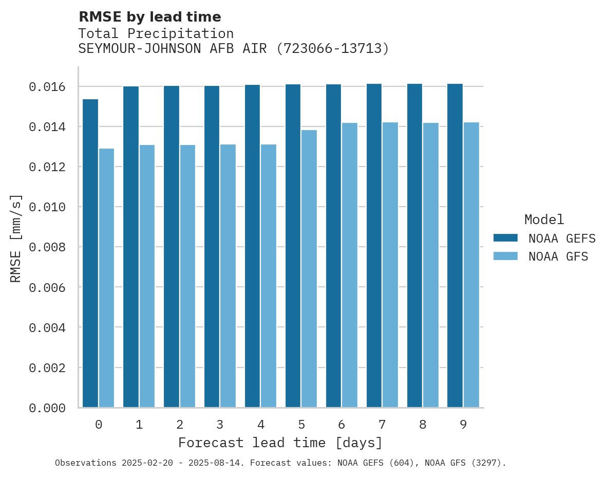 Precipitation RMSE by lead time for SEYMOUR-JOHNSON AFB AIRPORT