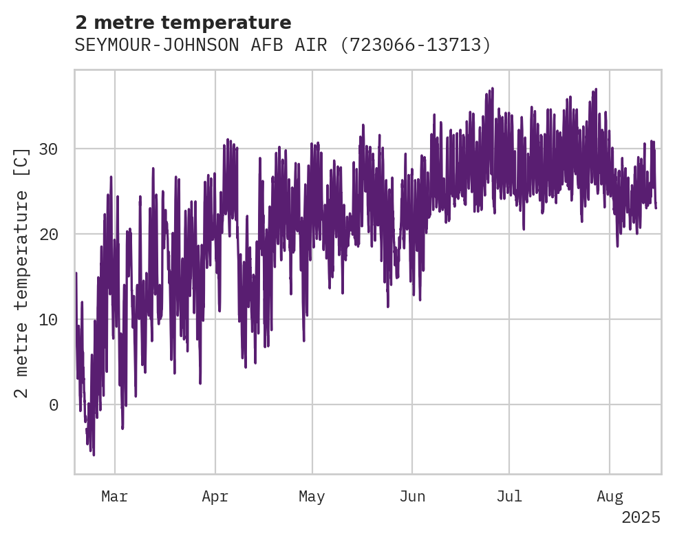 Temperature obs for SEYMOUR-JOHNSON AFB AIRPORT