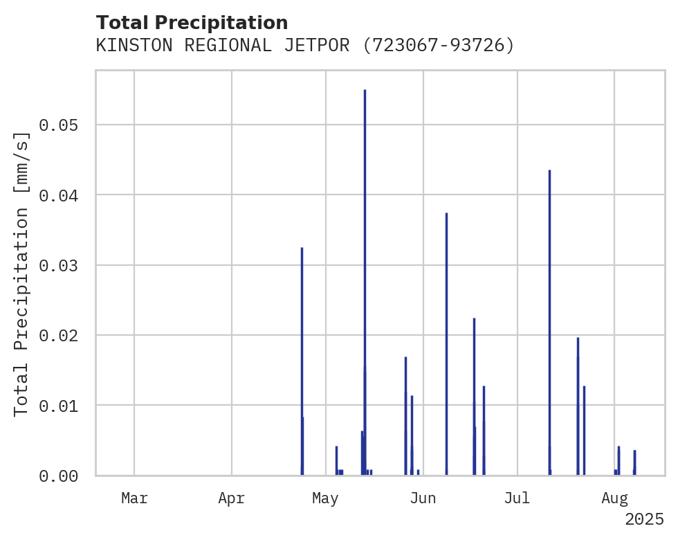 Precipitation obs for KINSTON REGIONAL JETPORT AT S