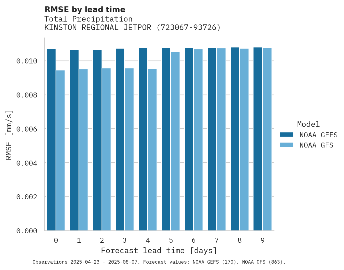 Precipitation RMSE by lead time for KINSTON REGIONAL JETPORT AT S