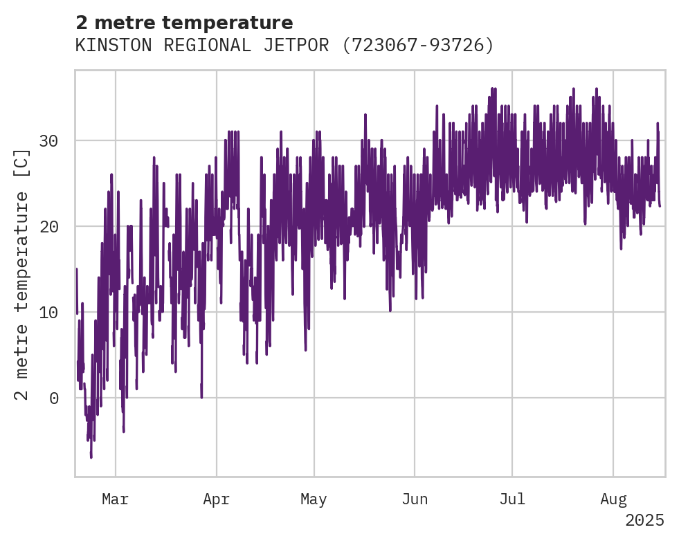 Temperature obs for KINSTON REGIONAL JETPORT AT S