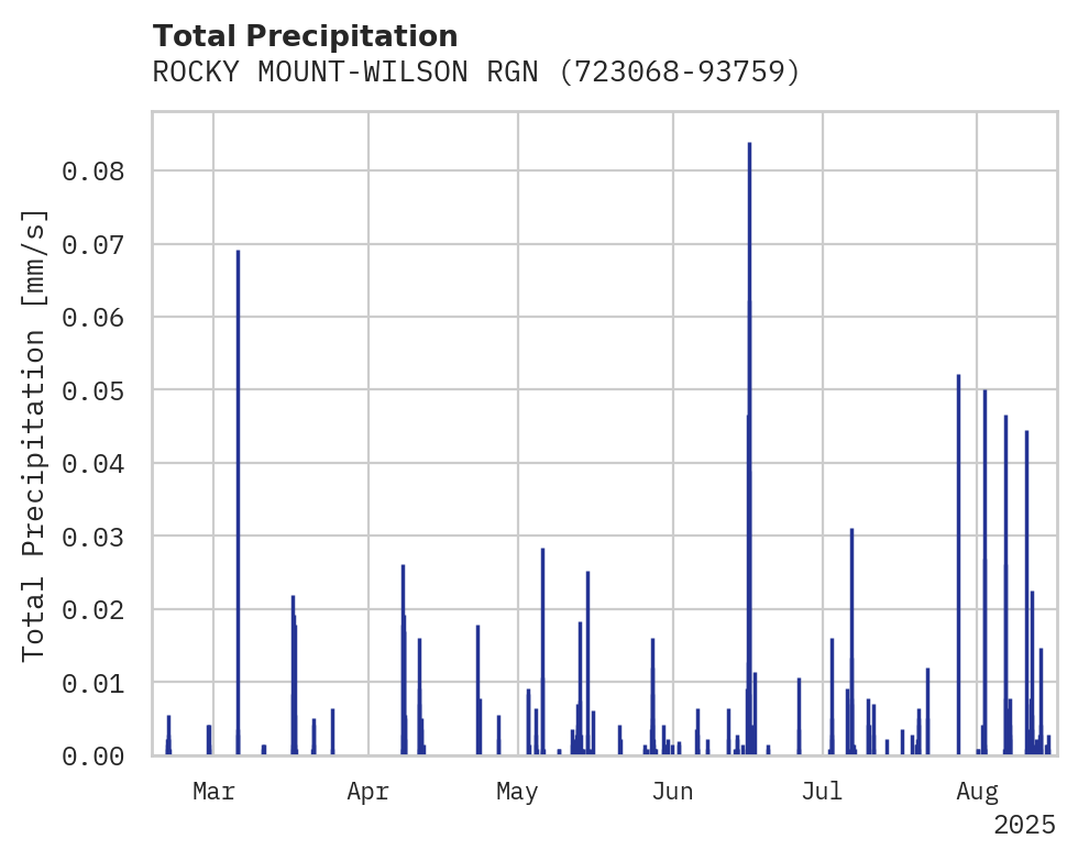 Precipitation obs for ROCKY MOUNT-WILSON RGN APT
