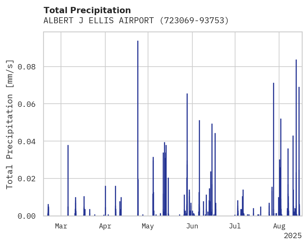 Precipitation obs for ALBERT J ELLIS AIRPORT