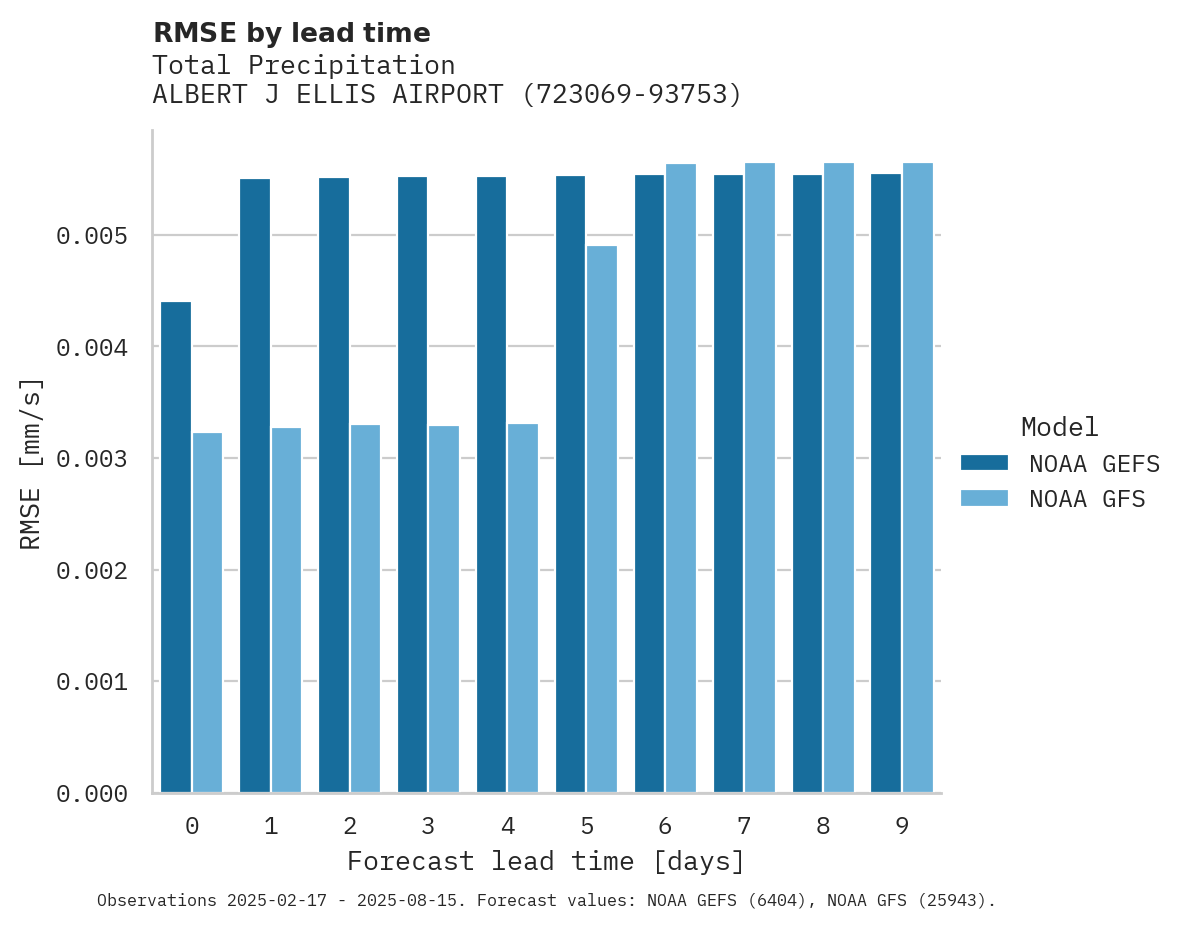 Precipitation RMSE by lead time for ALBERT J ELLIS AIRPORT