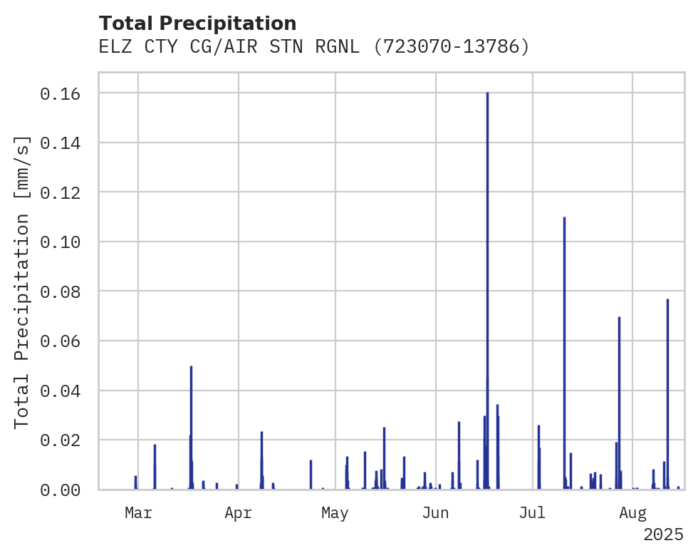 Precipitation obs for ELZ CTY CG/AIR STN RGNL AP