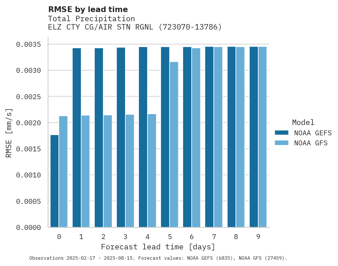 Precipitation RMSE by lead time for ELZ CTY CG/AIR STN RGNL AP